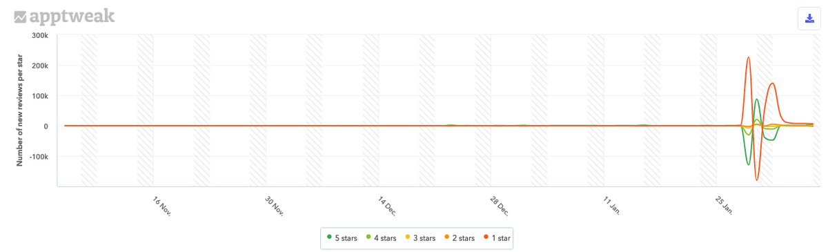 average rating of robinhood on the playstore in the us